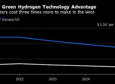 美媒：中国已在环保制氢方面领先 电解槽成本仅为欧美1/3